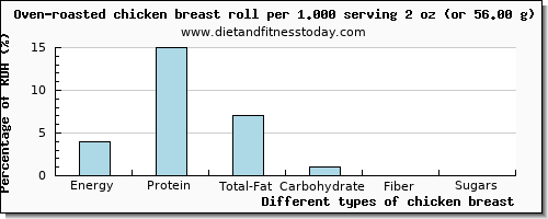 nutritional value and nutritional content in chicken breast